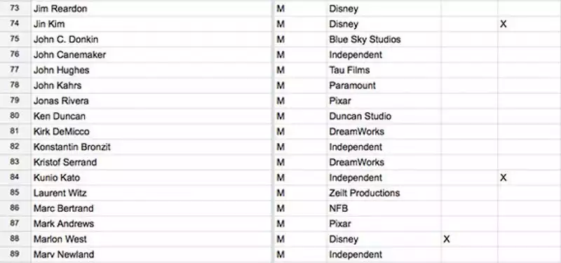 Know Your Oscar voters: List of Academy animation members