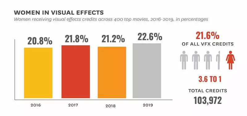 Report: Women account for about one-fifth of VFX roles